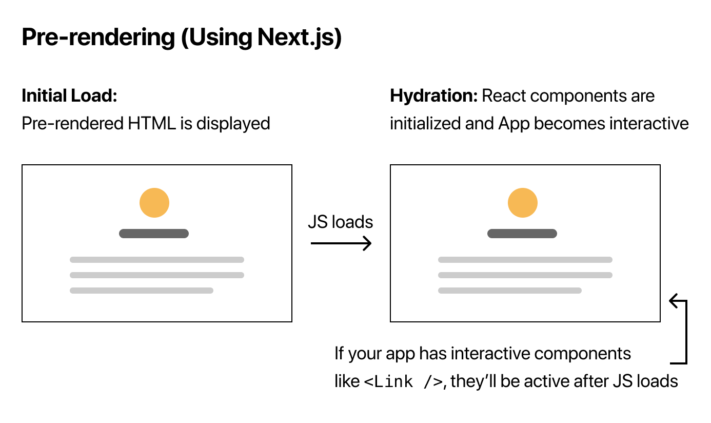 How To Make SSR Application Using Next.js ? - ScanSkill