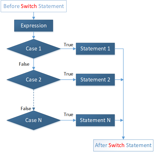 Javascript Switch Statement - ScanSkill