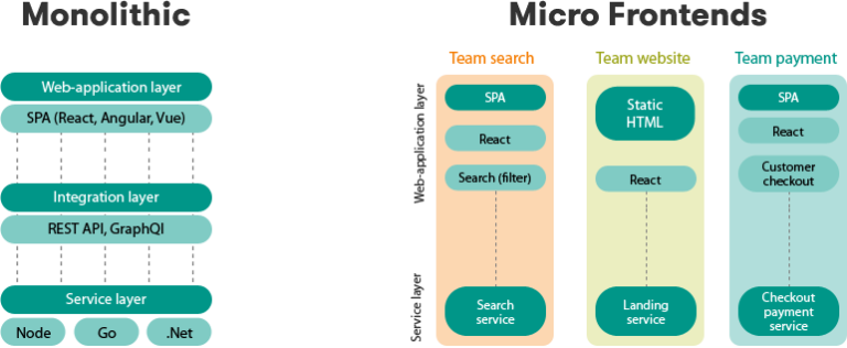 Micro Frontends - ScanSkill