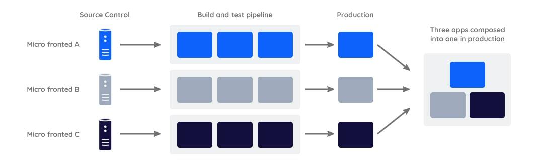 Micro Frontends - ScanSkill