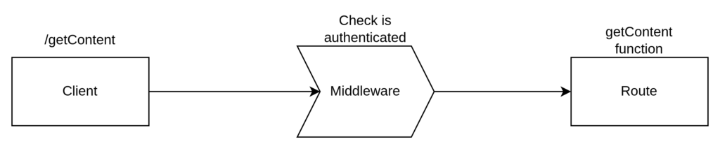 working of middleware in nest