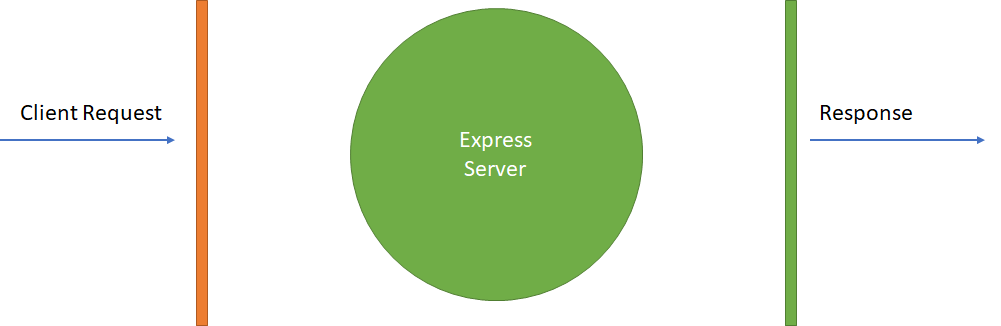 middleware in node js