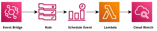 Cron jobs in AWS Lambda with Event Bridge