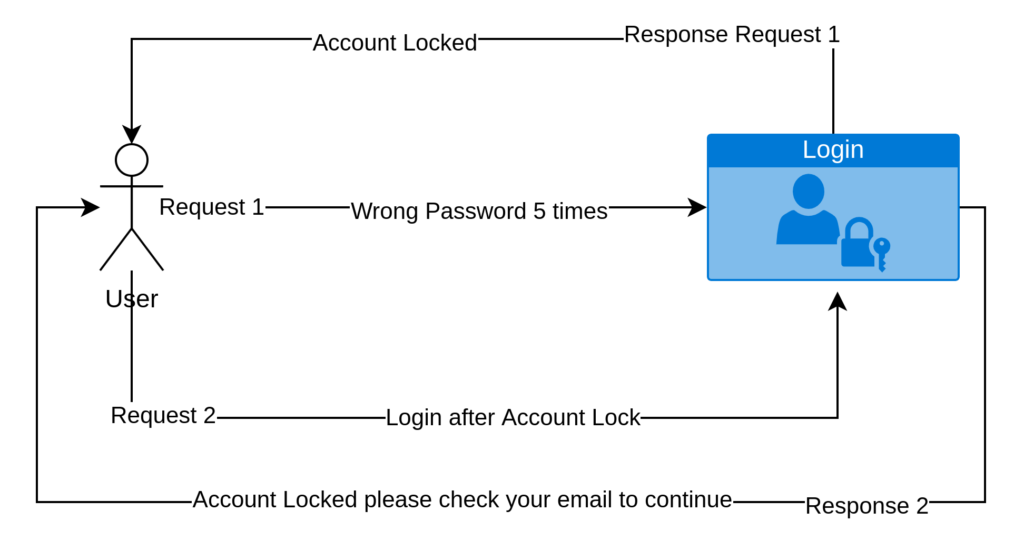 A common place where rate limiter is seen (User Login)