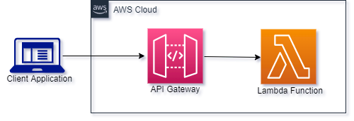 building an api using aws lambda and api gateway