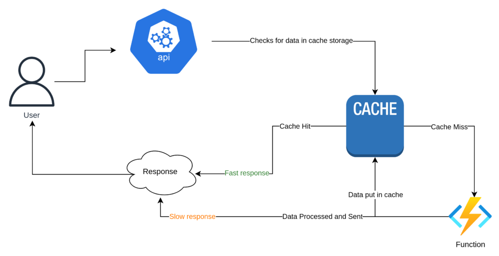 Working of cache in the server side - implement a cache in nodejs